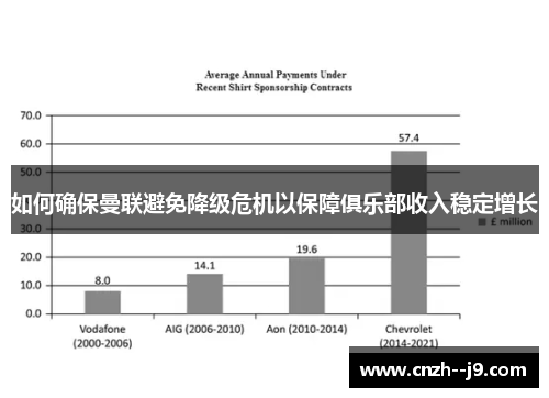 如何确保曼联避免降级危机以保障俱乐部收入稳定增长